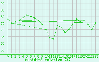 Courbe de l'humidit relative pour Trawscoed