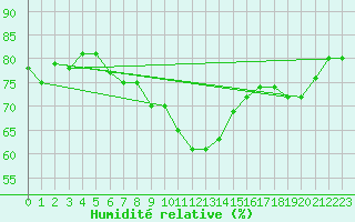 Courbe de l'humidit relative pour Pointe de Chassiron (17)