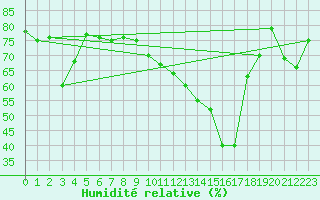 Courbe de l'humidit relative pour Torino / Bric Della Croce