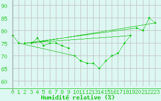 Courbe de l'humidit relative pour Thun