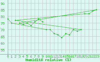 Courbe de l'humidit relative pour Luedge-Paenbruch
