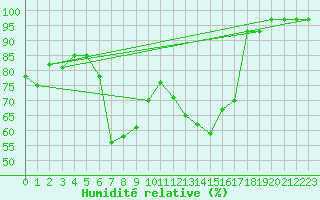 Courbe de l'humidit relative pour Michelstadt