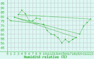 Courbe de l'humidit relative pour Elsenborn (Be)