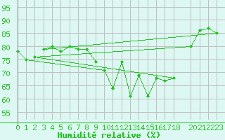 Courbe de l'humidit relative pour Voinmont (54)