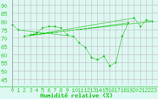Courbe de l'humidit relative pour Boscombe Down