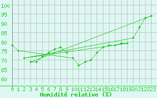 Courbe de l'humidit relative pour Berlin-Tempelhof
