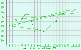 Courbe de l'humidit relative pour Engelberg
