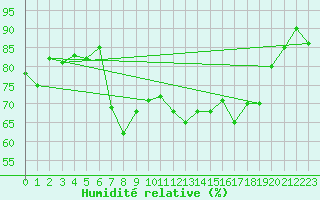 Courbe de l'humidit relative pour Crosby