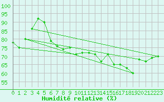 Courbe de l'humidit relative pour Le Havre - Octeville (76)