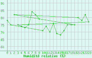Courbe de l'humidit relative pour Landivisiau (29)