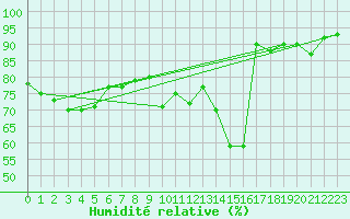 Courbe de l'humidit relative pour Montauban (82)