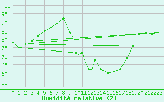 Courbe de l'humidit relative pour Culdrose