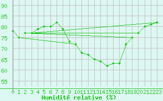 Courbe de l'humidit relative pour Bulson (08)