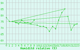 Courbe de l'humidit relative pour la bouée 63106