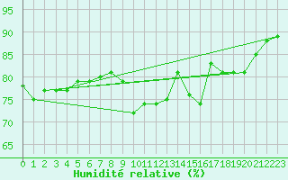 Courbe de l'humidit relative pour Corsept (44)