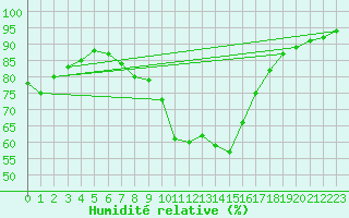 Courbe de l'humidit relative pour Pointe de Socoa (64)