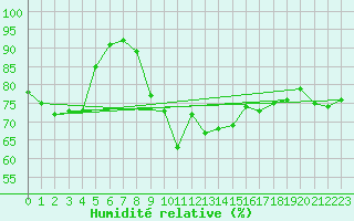 Courbe de l'humidit relative pour Pointe de Socoa (64)