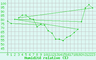 Courbe de l'humidit relative pour Puymeras (84)