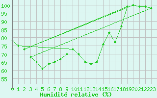 Courbe de l'humidit relative pour Mont-Saint-Vincent (71)