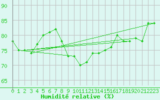 Courbe de l'humidit relative pour Boertnan