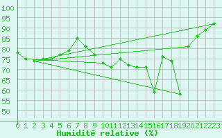 Courbe de l'humidit relative pour Auxerre-Perrigny (89)