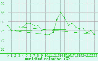 Courbe de l'humidit relative pour Giessen