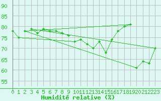Courbe de l'humidit relative pour Szecseny