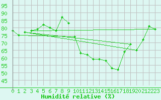 Courbe de l'humidit relative pour Le Puy - Loudes (43)