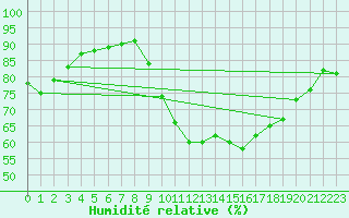 Courbe de l'humidit relative pour Lans-en-Vercors - Les Allires (38)