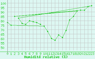 Courbe de l'humidit relative pour Glasgow (UK)