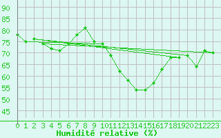 Courbe de l'humidit relative pour Chivres (Be)