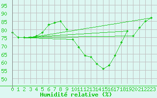 Courbe de l'humidit relative pour Le Havre - Octeville (76)