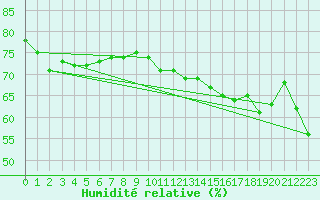 Courbe de l'humidit relative pour Cap de la Hague (50)