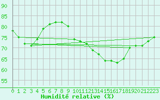 Courbe de l'humidit relative pour Chivres (Be)