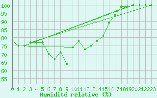 Courbe de l'humidit relative pour Alanya