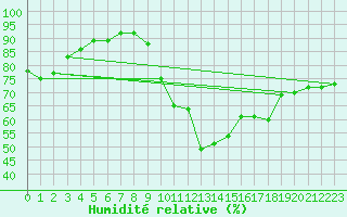 Courbe de l'humidit relative pour Turi