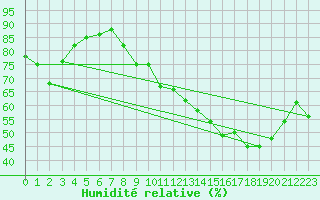 Courbe de l'humidit relative pour Thomery (77)