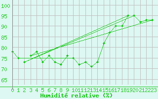 Courbe de l'humidit relative pour Mullingar