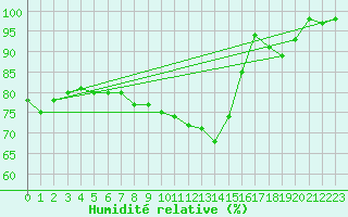 Courbe de l'humidit relative pour Kahler Asten
