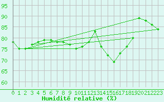 Courbe de l'humidit relative pour Cointe - Lige (Be)