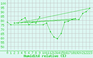 Courbe de l'humidit relative pour Brest (29)