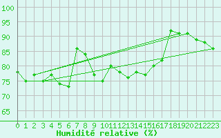 Courbe de l'humidit relative pour Oehringen