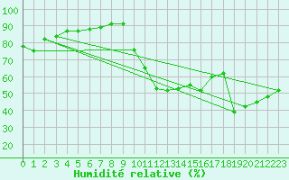 Courbe de l'humidit relative pour Preonzo (Sw)
