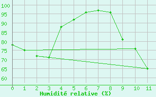 Courbe de l'humidit relative pour Dinard (35)