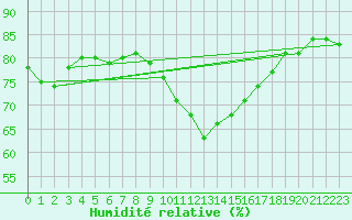 Courbe de l'humidit relative pour Stuttgart / Schnarrenberg