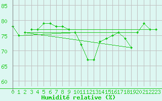 Courbe de l'humidit relative pour Narbonne-Ouest (11)