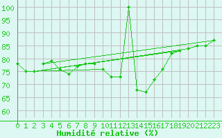 Courbe de l'humidit relative pour Lige Bierset (Be)
