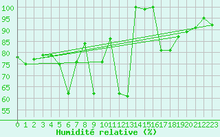 Courbe de l'humidit relative pour Chaumont (Sw)