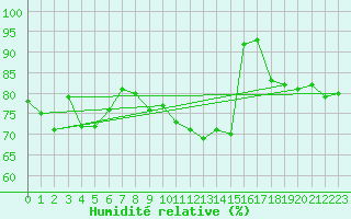Courbe de l'humidit relative pour Weybourne
