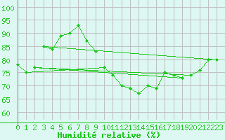 Courbe de l'humidit relative pour Tours (37)